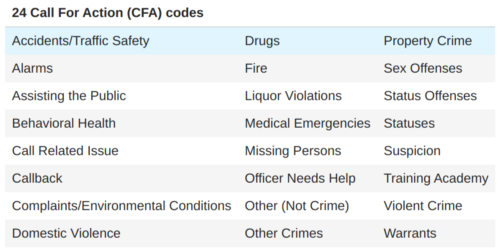 911 Call Analysis Creating A Consolidated Taxonomy For 911 Call Data 