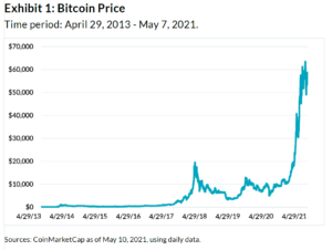 what makes bitcoin value increase