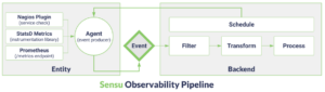 Figure 1. The Sensu Observability Pipeline