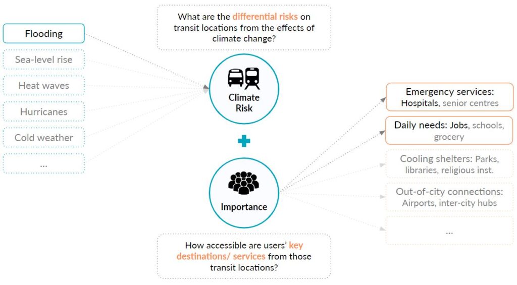 A diagram representing the two core questions behind TREC: What are the differential risks on transit locations from the effects of climate change?, which is linked to a list including flooding, sea-level rise, heat waves, hurricanes, and cold weather. And "How accessible are users' key destinations/services from those transit locations? Linked to a list including emergency services (hospitals), daily needs (jobs, schools, grocery stores), cooling shelters (parks, libraries, religious institutions), and out-of-city connections (airports, inter-city hubs)