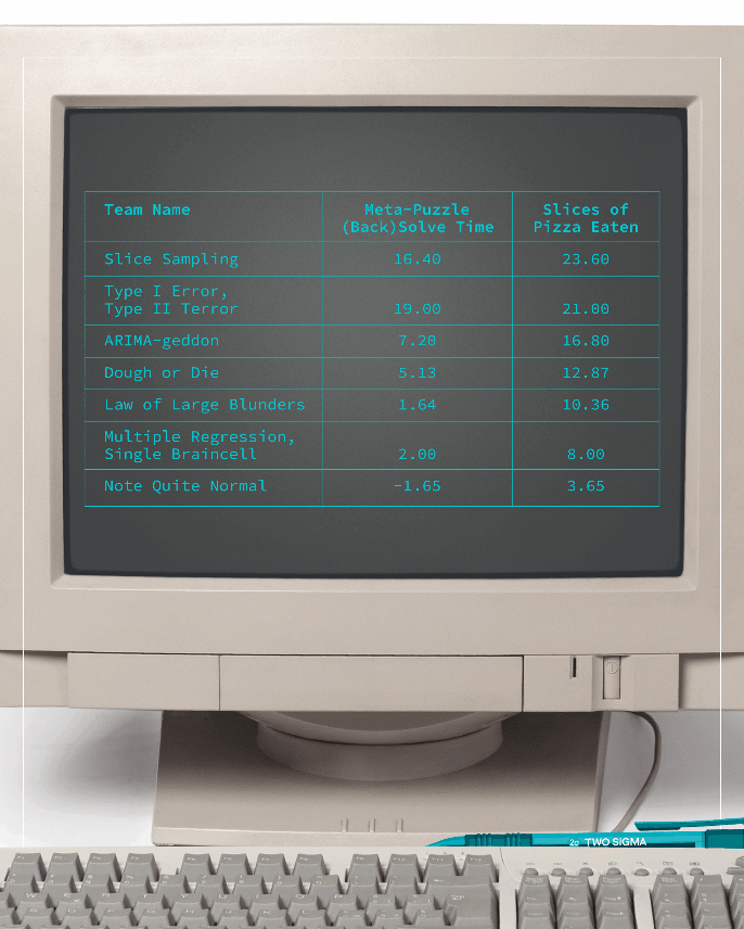 A vintage CRT monitor shows a teal table of puzzle team names, solve times, and pizza slices eaten, beside a keyboard and Two Sigma pen.