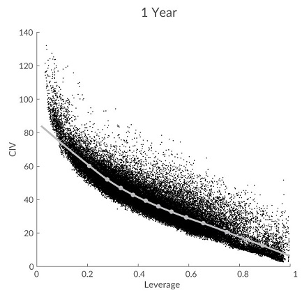 one year CIV Leverage Graph