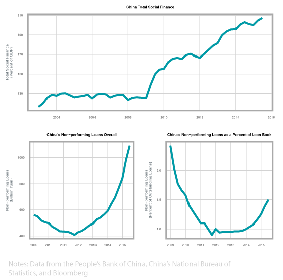 three graphs of China's loan and finance