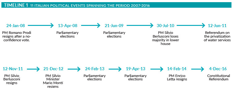 Timeline of Italian political events spanning the period 2007-2016