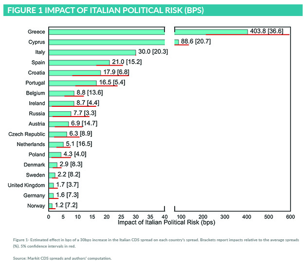 impact of italian political risk