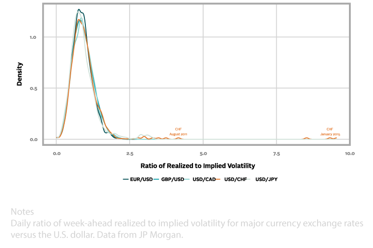 Daily Ratio of Week Ahead realized to implied volatility