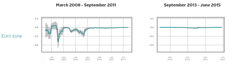 Euro zone march 2008 to september 2011 and september 2013 to june 2015