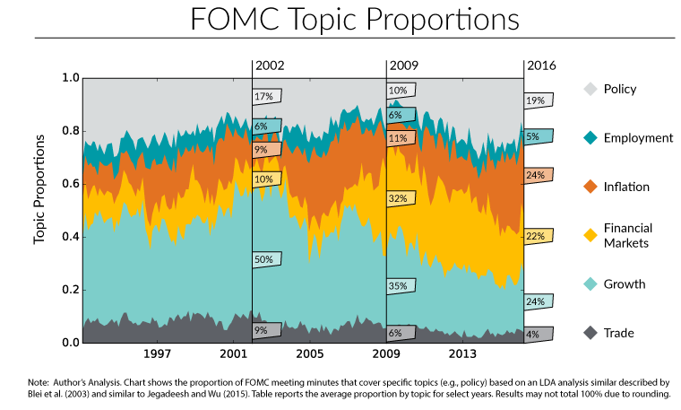 FOMC Topic Proportions Graph