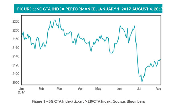 SG CTA Index Performance January 1, 2017 to August 4, 2017