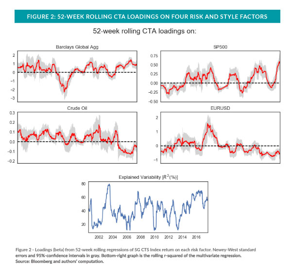 52 week rolling CTA loading on four risk and style factors