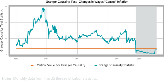 Granger Causality Test Changes in Wages Causes Inflation