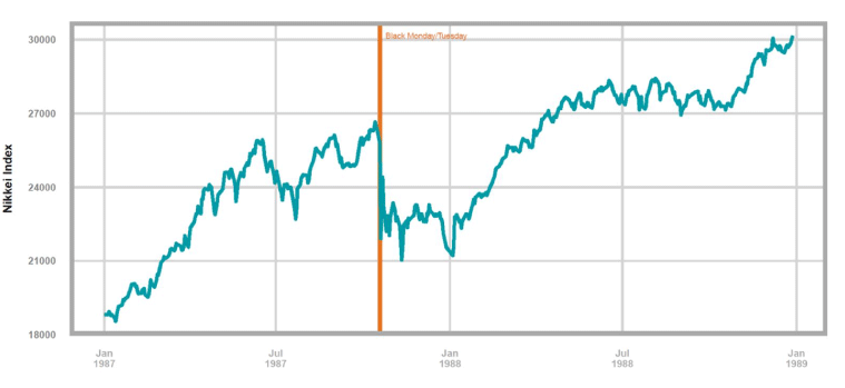 Nikkei Index Graph with a Black Monday/Tuesday from January 1987 to January 1989