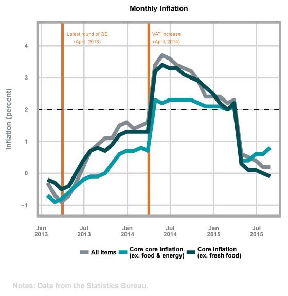 chart of monthly inflation