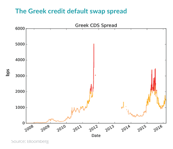 Greek CDS spread from 2008 to 2016 on graph