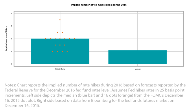 Implied number of fed funds hikes during 2016