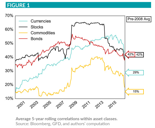 Graph of average 5 years rolling correlations within asset classes