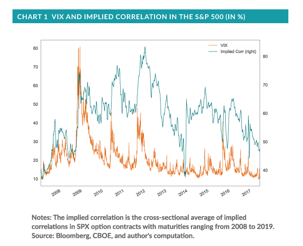 VIX and Implied Correlation in the S&P 500