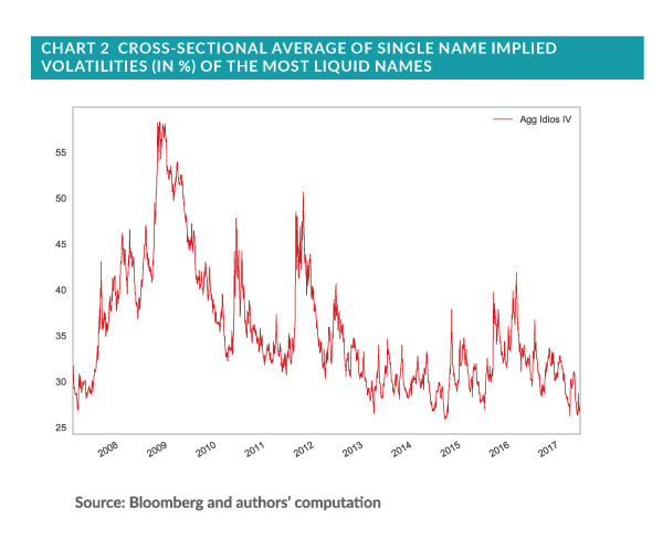 Cross-sectional Average of Single Name Implied Volatilities of The Most Liquid names