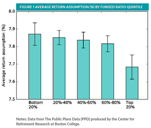 Average Return Assumption (%) By Funded Ratio Quintile