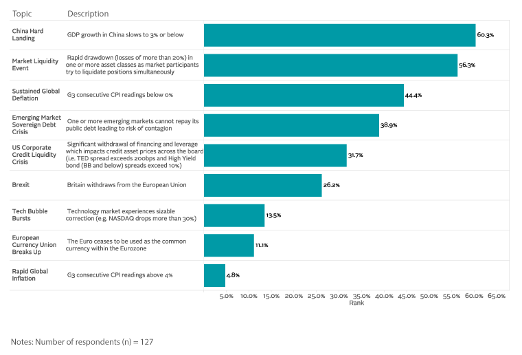 Most Frequently selected tail risks