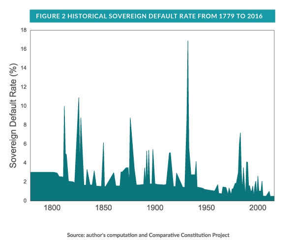 Historical Sovereign default rate from 1779 to 2016