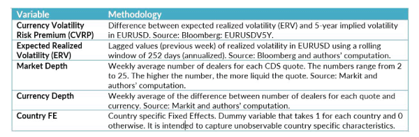 Table of Terms that is used in the charts and data above. For example Currency Volatility Risk Premium