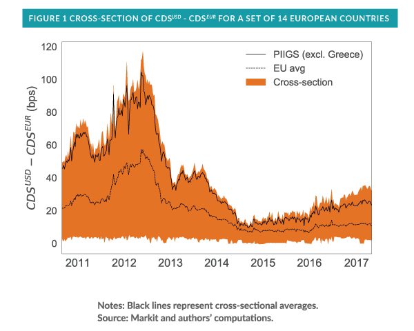 Cross Section of CDS for a set of 14 european countries