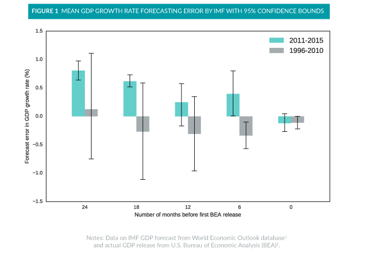 Mean GDP Growth rate forecasting eror by IMF with 95% confidence bounds