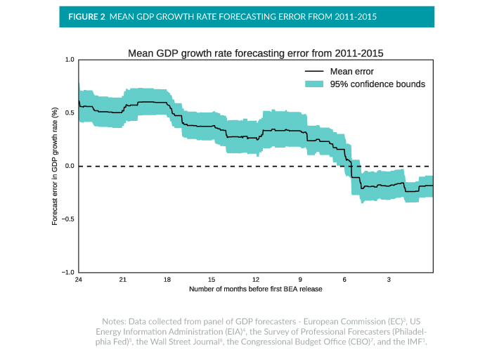 Mean GDP Growth rate forecasting error 2011-2015