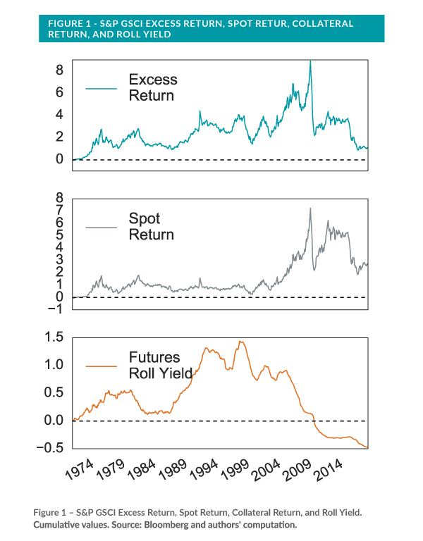 S&P GSCI Excess Return, spot retur, collateral return, and roll yield