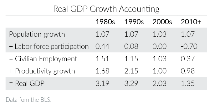 Real GDP Growth Accounting Data