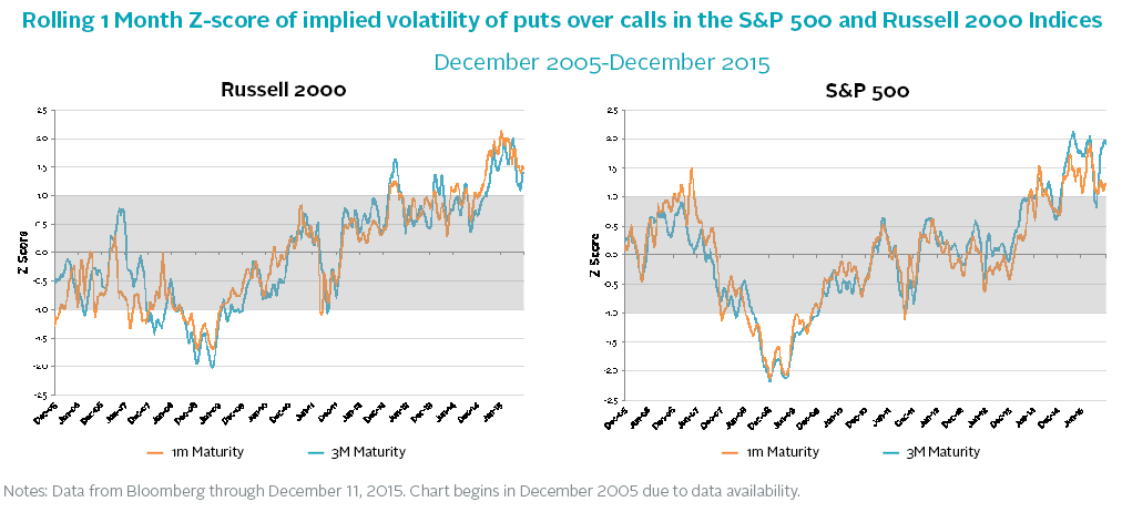 rolling 1 month Z-score of implied volatility of puts over calls in the S&P 500 and Russell 2000 indices