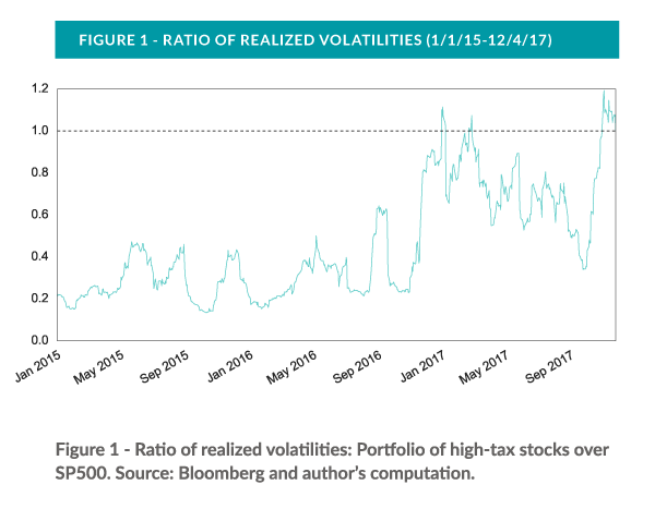 ratio of realized volatilities