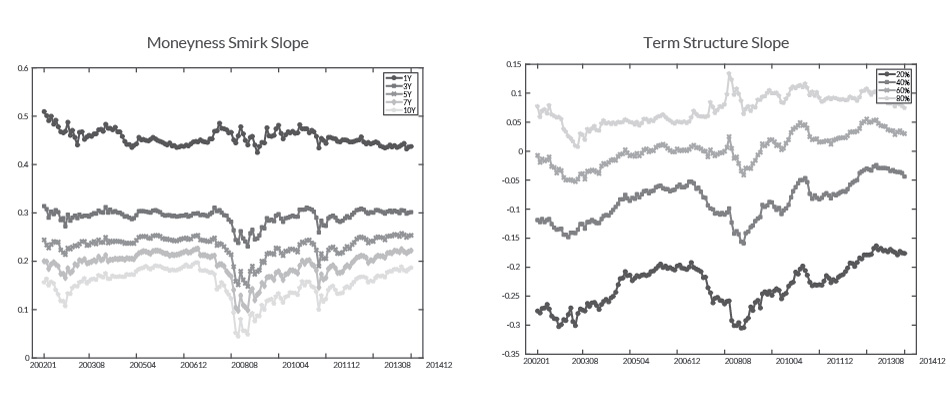 Moneyness Smirk Slope and Term Structure Slope