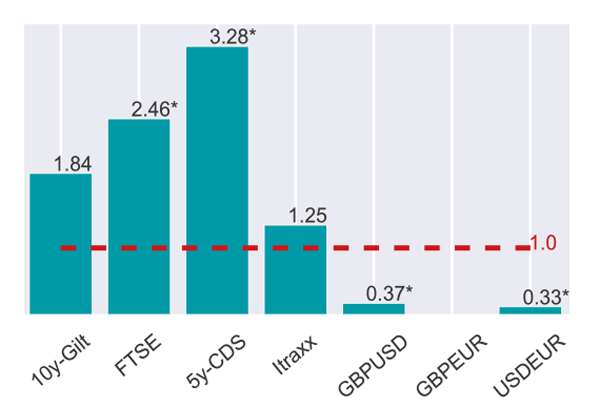 graph of brexit related and non brexit related days for selected asset classes