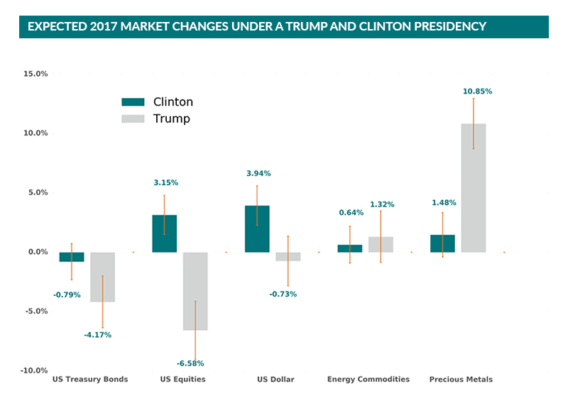 expected 2017 market changes under a trump and clinton presidency