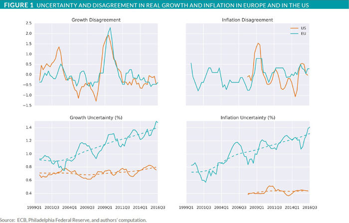 Uncertainty and disagreement in real growth and inflation in Europe and the US