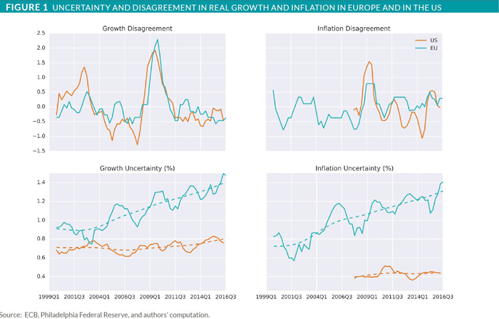 Uncertainty and disagreement in real growth and inflation in Europe and the US