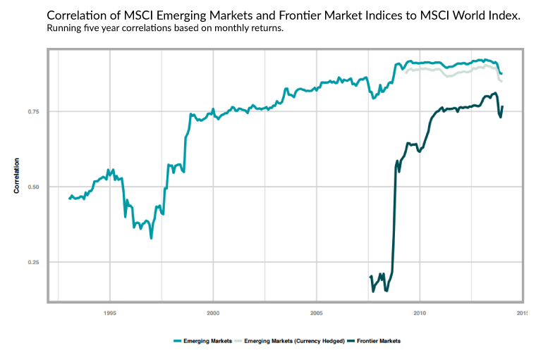 Correlation of MSCI emerging markets and frontier market indices to MSCI world index