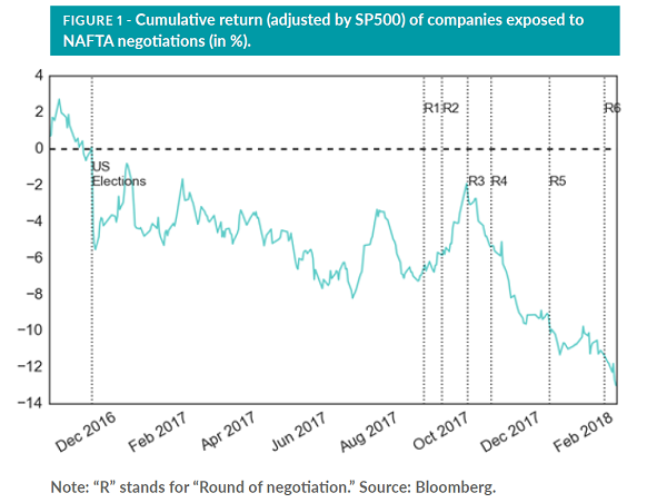 Cumulative return of companies exposed to NAFTA negotiations