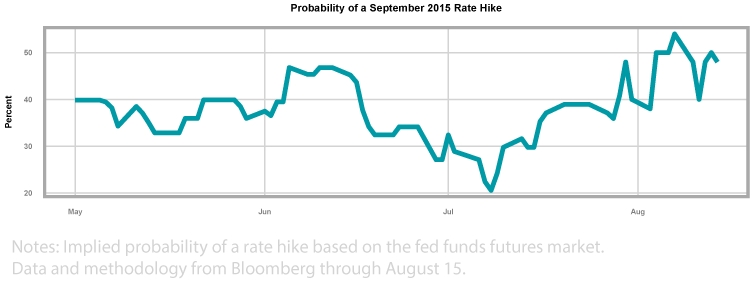 probability of a September 2015 rate hike