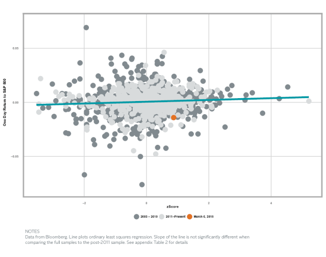 One-day change in S&P 500 vs. the difference (z-scored) between realized and expected non-farm payrolls.