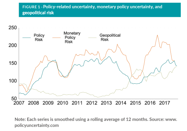 policy related uncertainty monetary policy uncertainty, and geopolitical risk