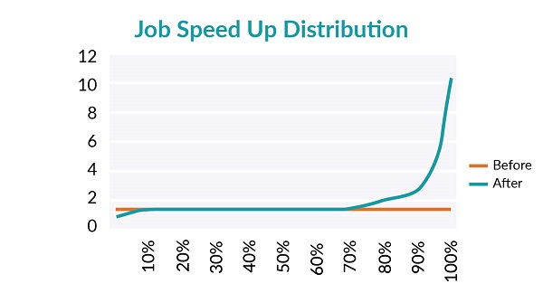 Job Speed Up Distribution Graph