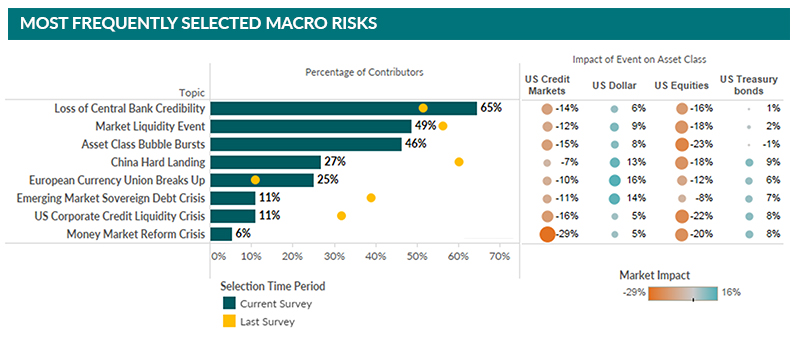 Most Frequently selected macro risks