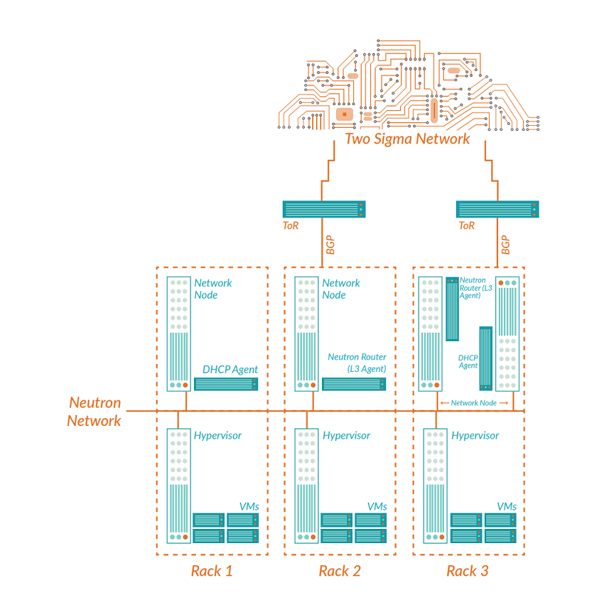 Two sigma network infrastructure