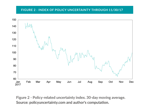 index of policy uncertainty through 11/30/17