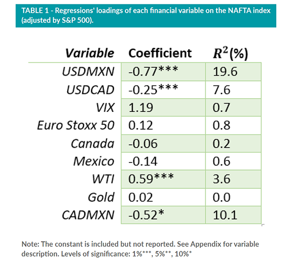 Regressions loading of each financial variable on the NAFTA iindex
