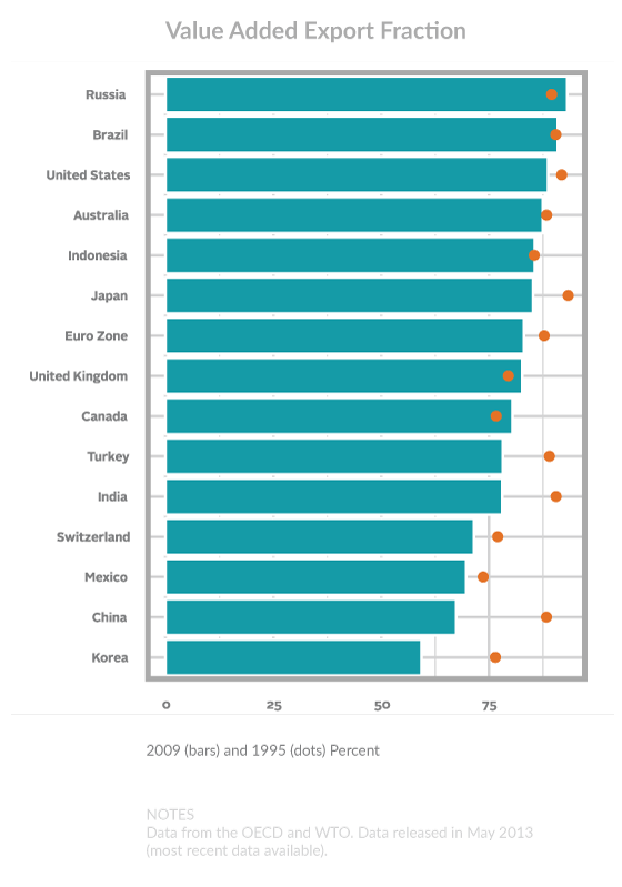 Value Added Export Fraction Diagram with Russia in the top then follow by Brazil United States Austrialia Indonesia Japan Euro Zone UK Canada Turkey India Switzerland Mexico China Korea last