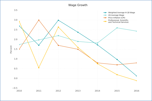 Wage Growth Graph from 2010 to 2016
